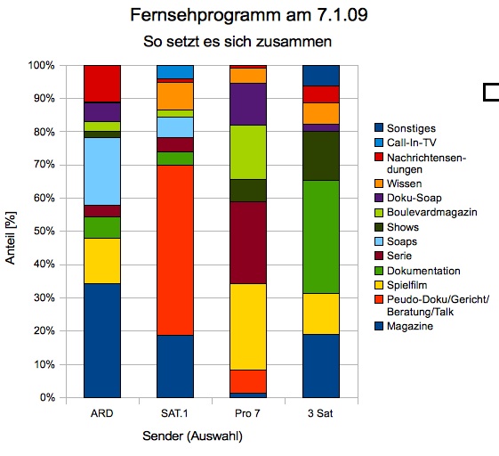 Zusammensetzung des Fernsehprogramms von ARD, SAT.1, Pro7 und 3 Sat